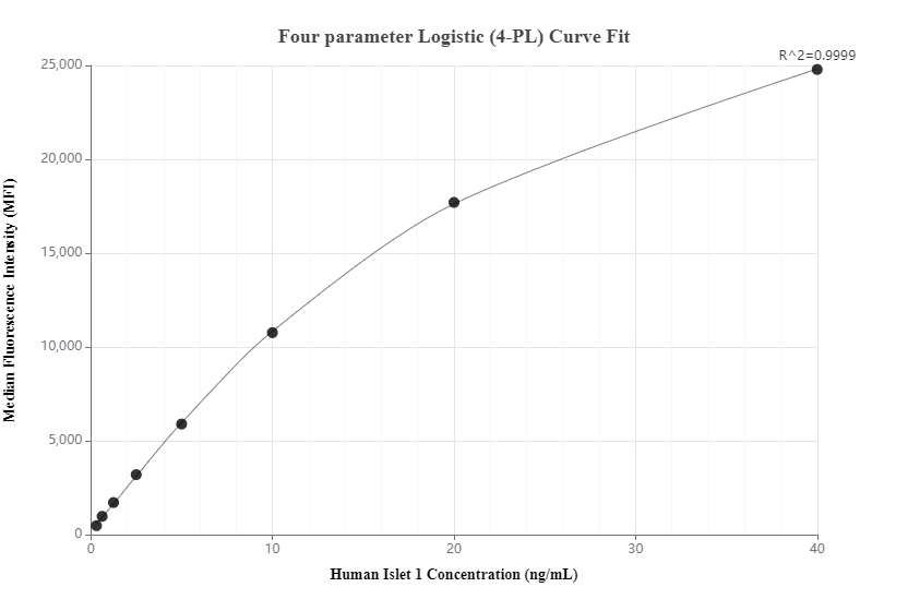 Cytometric bead array standard curve of MP00771-3